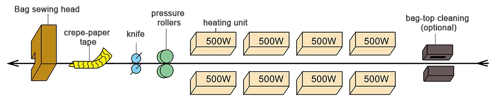 Máquina seladora térmica e costura