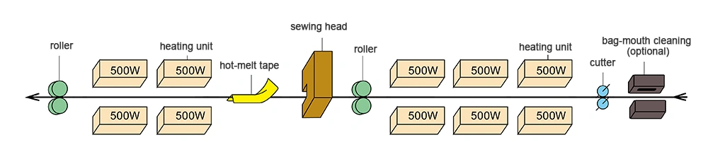 Máquina seladora térmica e costura