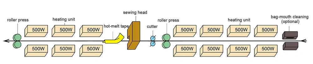 Máquina seladora térmica e costura