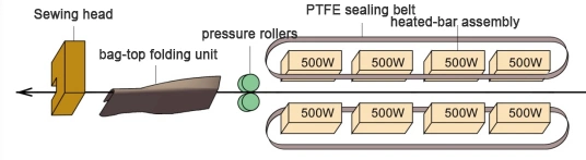 Máquina seladora térmica e costura para sacos tecidos